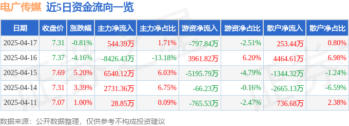 股票行情快报：电广传媒（000917）4月17日主力资金净买入54439万元(图1)
