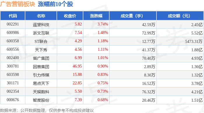 广告营销板块4月11日跌102%分众传媒领跌主力资金净流出142亿元(图1)