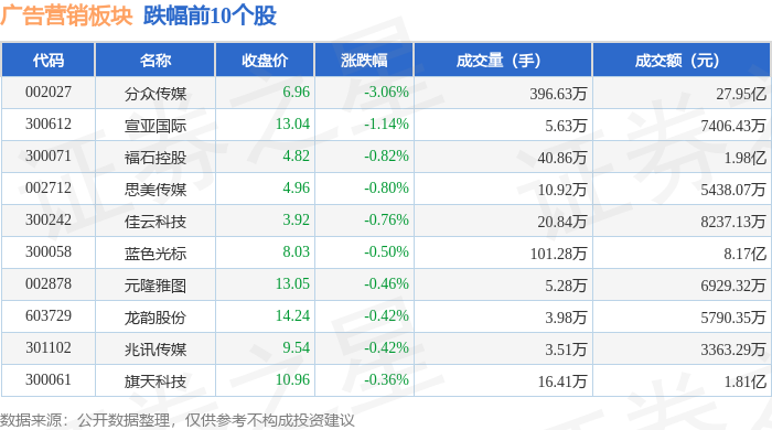 广告营销板块4月11日跌102%分众传媒领跌主力资金净流出142亿元(图2)