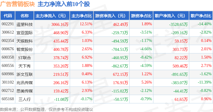 广告营销板块4月11日跌102%分众传媒领跌主力资金净流出142亿元(图3)