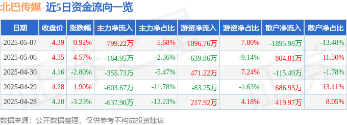股票行情快报：北巴传媒（600386）5月7日主力资金净买入79922万元(图1)