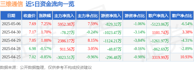 三维通信（002115）5月6日主力资金净买入595238万元(图1)