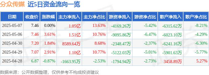 股票行情快报：分众传媒（002027）5月7日主力资金净买入105亿元(图1)