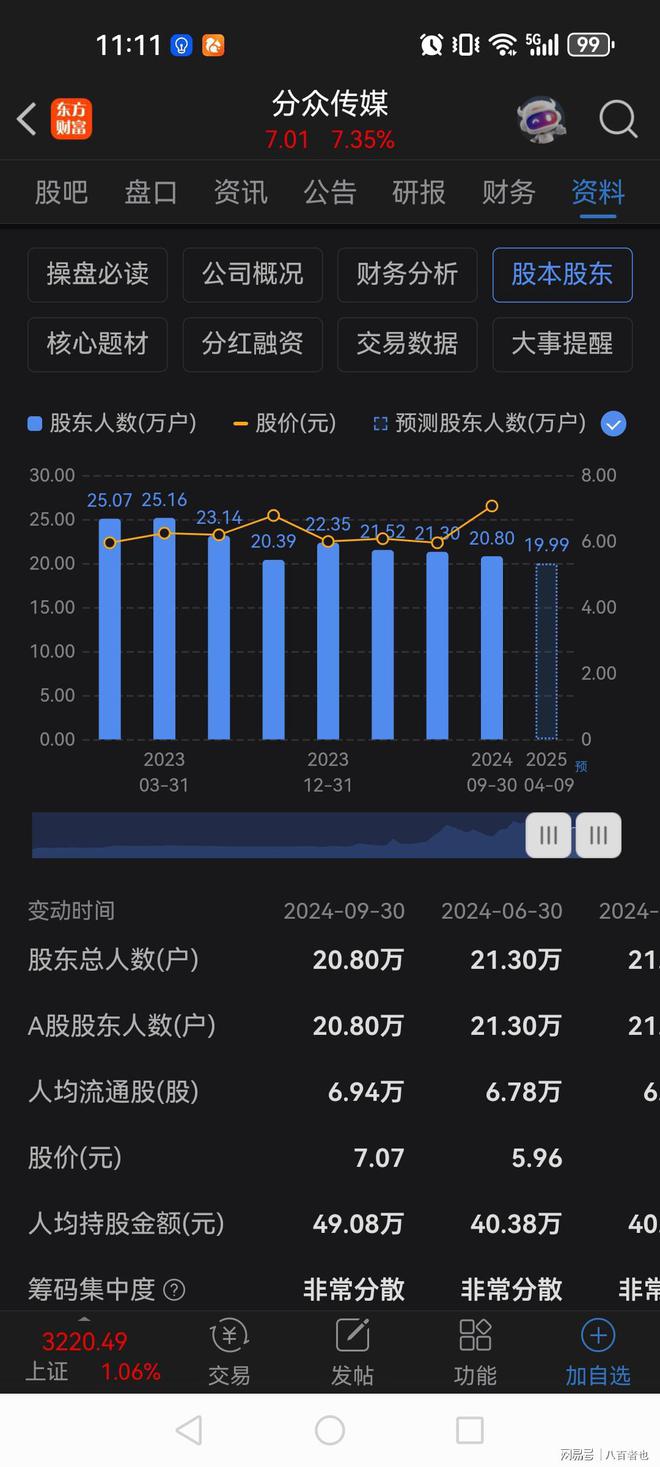 83亿重大收购！今天盘中大涨超过9%20万股东沸腾了！(图6)