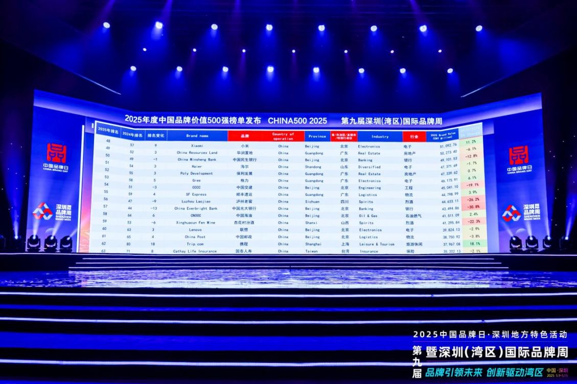 2025中国品牌价值500强榜发布深圳34个品牌上榜(图1)