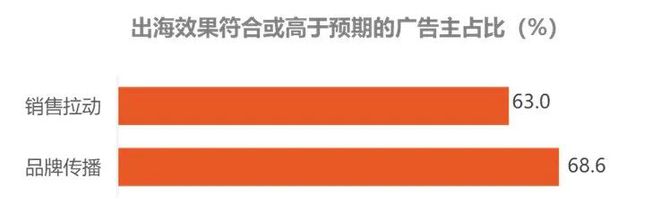 CTR2025中国广告主调查：广告主信心正在恢复(图4)