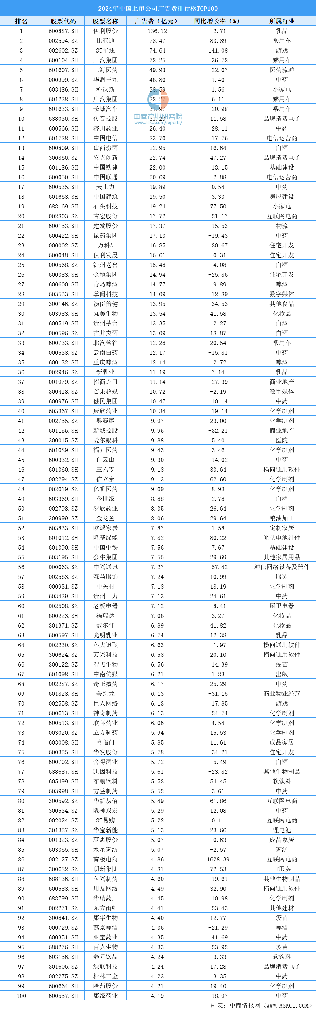 2024年中国上市公司广告费排行榜TOP100（附榜单）(图1)