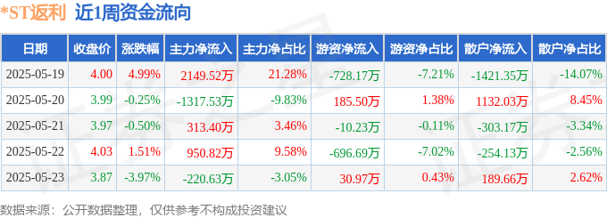 本周盘点（519-523）：ST返利周涨157%主力资金合计净流入187558万元(图1)