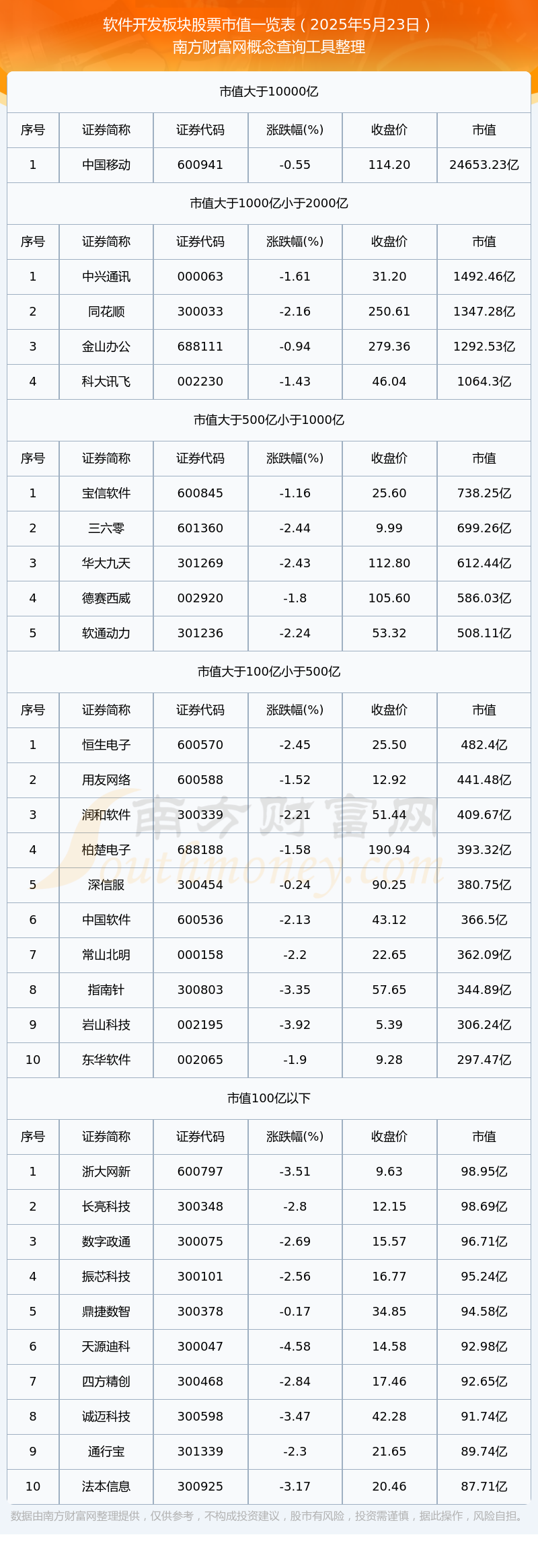 软件开发板块股票高市值个股都有哪些（2025年5月23日）(图1)