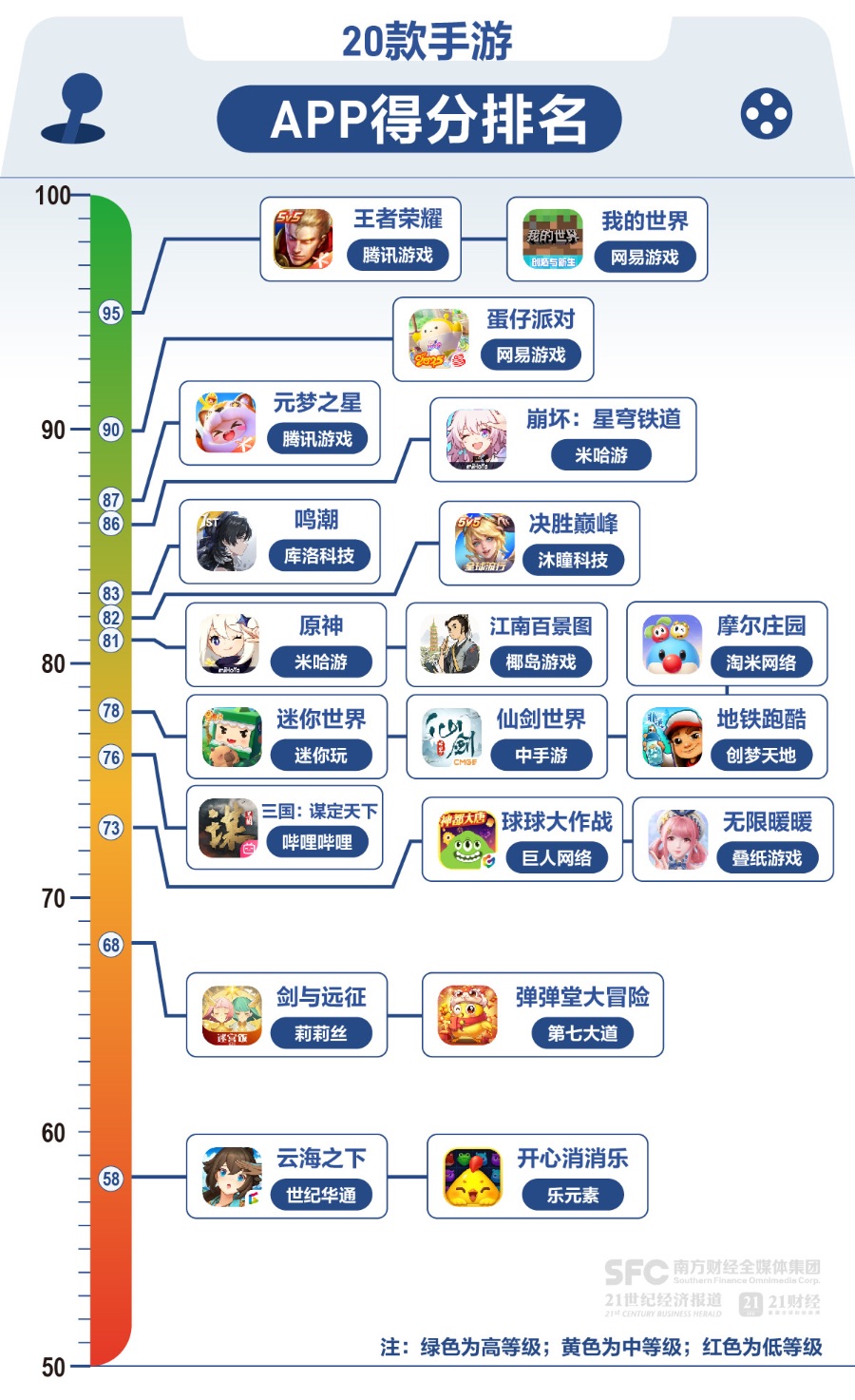 未成年人模式仅有7家落地；游戏社交安全亟待加强丨20款手游未保测评2025①(图1)