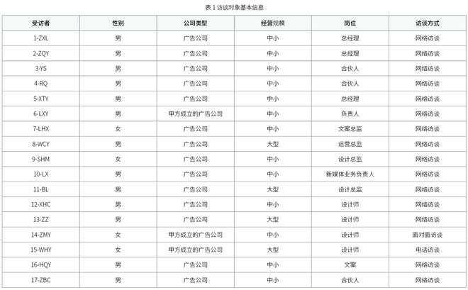 智能广告背景下重庆地区广告公司转型影响因素模型与转型路径研究——一项基于扎根理论的探索性研究(图1)