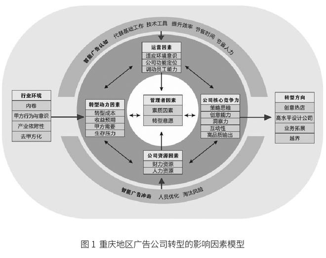 智能广告背景下重庆地区广告公司转型影响因素模型与转型路径研究——一项基于扎根理论的探索性研究(图5)