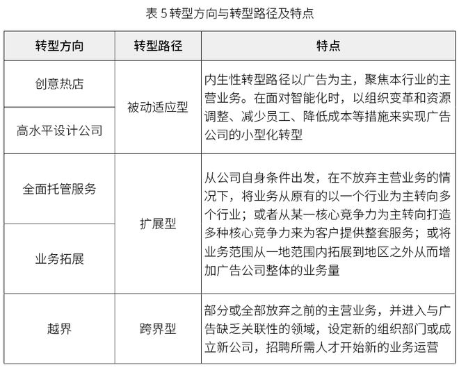 智能广告背景下重庆地区广告公司转型影响因素模型与转型路径研究——一项基于扎根理论的探索性研究(图6)