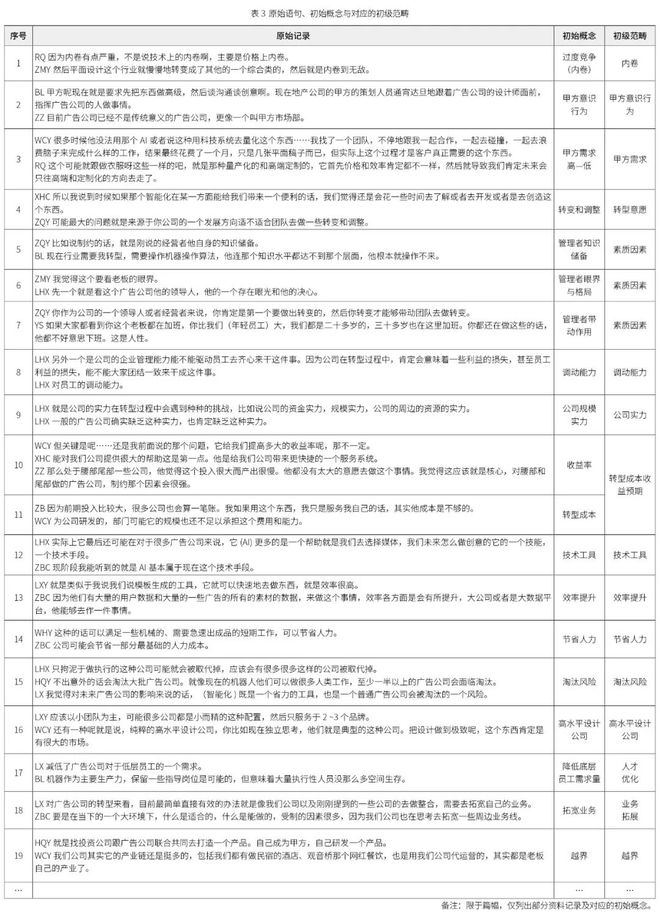 智能广告背景下重庆地区广告公司转型影响因素模型与转型路径研究——一项基于扎根理论的探索性研究(图3)
