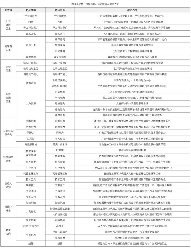 智能广告背景下重庆地区广告公司转型影响因素模型与转型路径研究——一项基于扎根理论的探索性研究(图4)