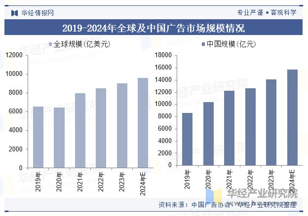 全球及中国户外广告行业现状及趋势（附市场规模、市场结构、产业链及重点企业）「图」(图2)