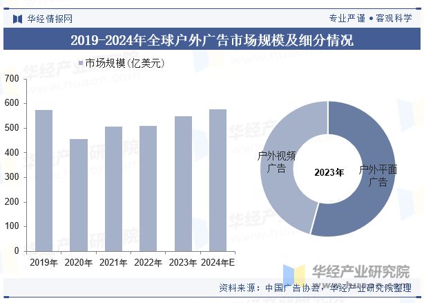 全球及中国户外广告行业现状及趋势（附市场规模、市场结构、产业链及重点企业）「图」(图4)