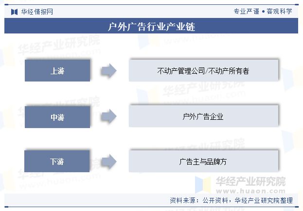 全球及中国户外广告行业现状及趋势（附市场规模、市场结构、产业链及重点企业）「图」(图3)