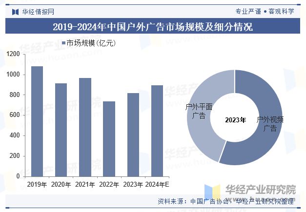 全球及中国户外广告行业现状及趋势（附市场规模、市场结构、产业链及重点企业）「图」(图5)