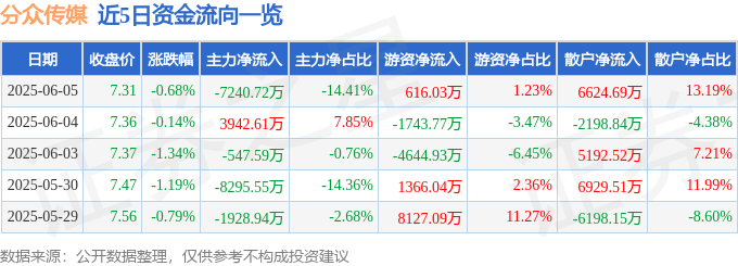 股票行情快报：分众传媒（002027）6月5日主力资金净卖出724072万元(图1)