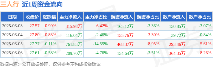 本周盘点（63-66）：三人行周涨114%主力资金合计净流出77160万元(图1)