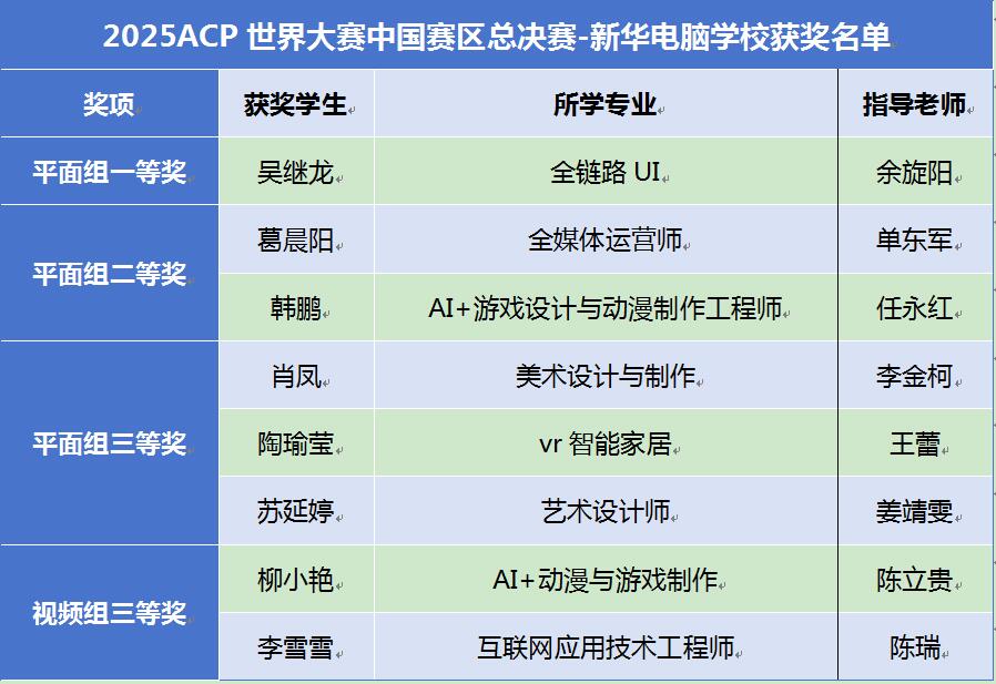 新华学子在ACP世界大赛中国区总决赛再创佳绩(图4)