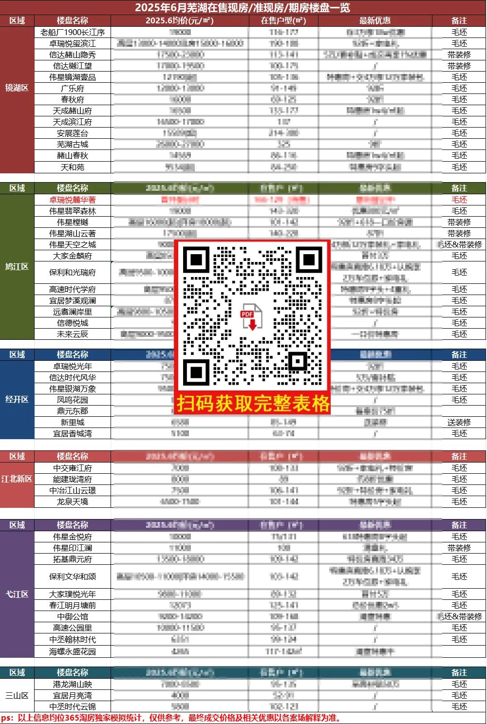 均价最高相差2w+㎡！芜湖6月最新房价“金字塔”出炉多盘售价618再变动(图1)