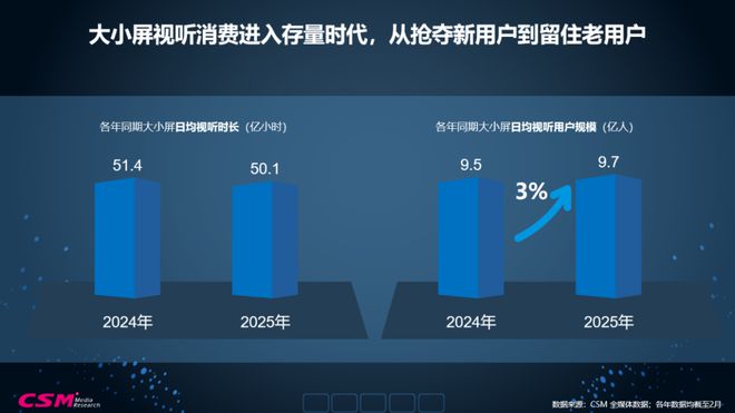 视听格局重构与精品内容价值升维2025全媒体数据洞察(图1)