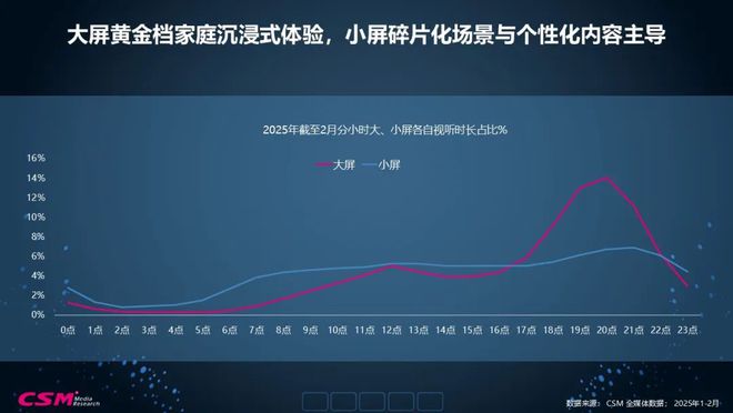 视听格局重构与精品内容价值升维2025全媒体数据洞察(图3)