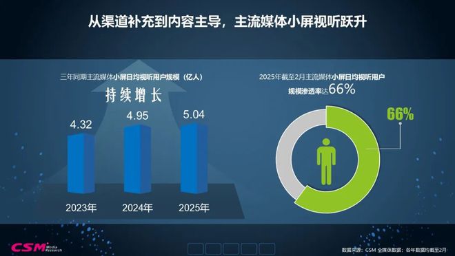 视听格局重构与精品内容价值升维2025全媒体数据洞察(图4)