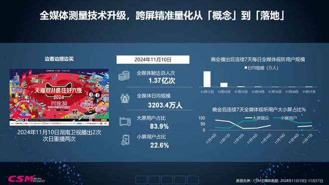 视听格局重构与精品内容价值升维2025全媒体数据洞察(图5)