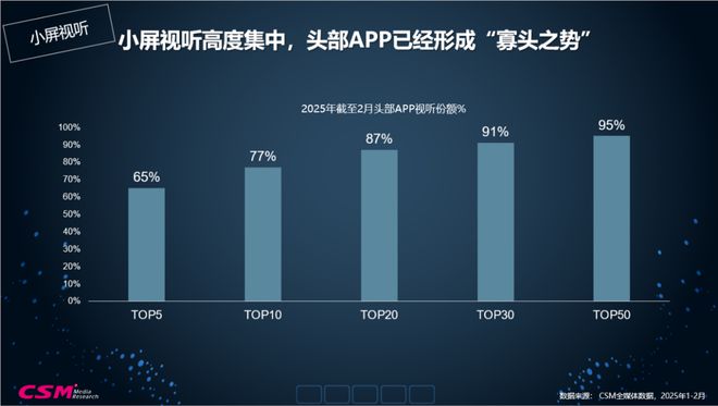 视听格局重构与精品内容价值升维2025全媒体数据洞察(图6)