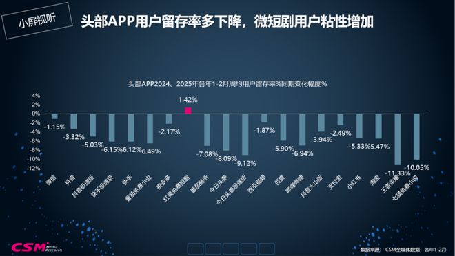 视听格局重构与精品内容价值升维2025全媒体数据洞察(图7)