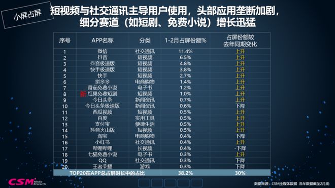 视听格局重构与精品内容价值升维2025全媒体数据洞察(图8)