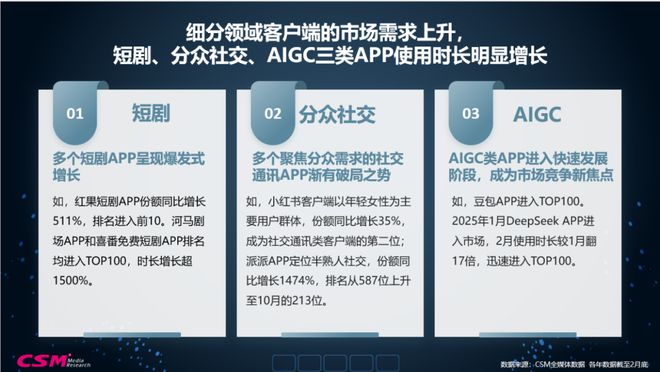 视听格局重构与精品内容价值升维2025全媒体数据洞察(图9)