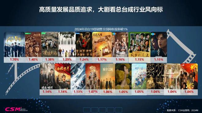视听格局重构与精品内容价值升维2025全媒体数据洞察(图11)