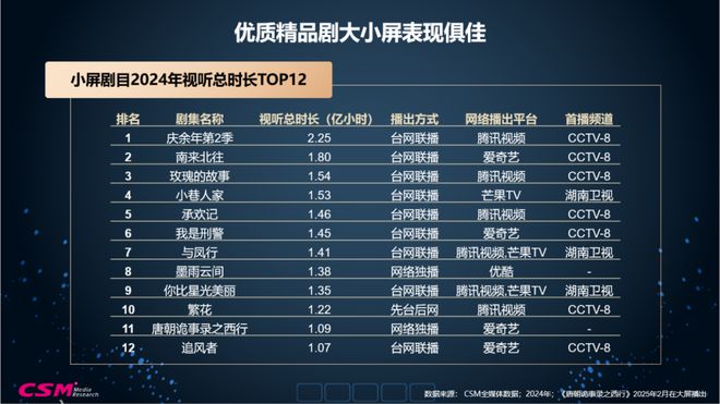 视听格局重构与精品内容价值升维2025全媒体数据洞察(图12)