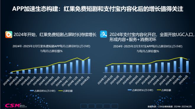 视听格局重构与精品内容价值升维2025全媒体数据洞察(图10)