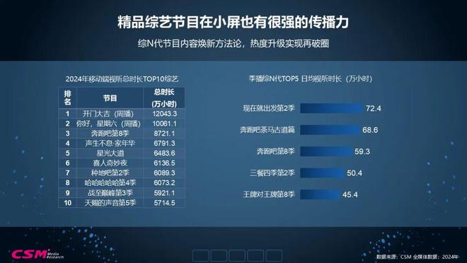 视听格局重构与精品内容价值升维2025全媒体数据洞察(图13)