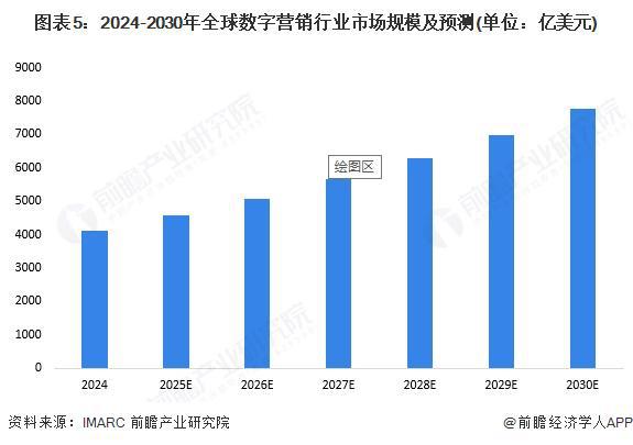 2025年全球数字营销发展现状分析全球数字营销模式多样化发展【组图】(图5)