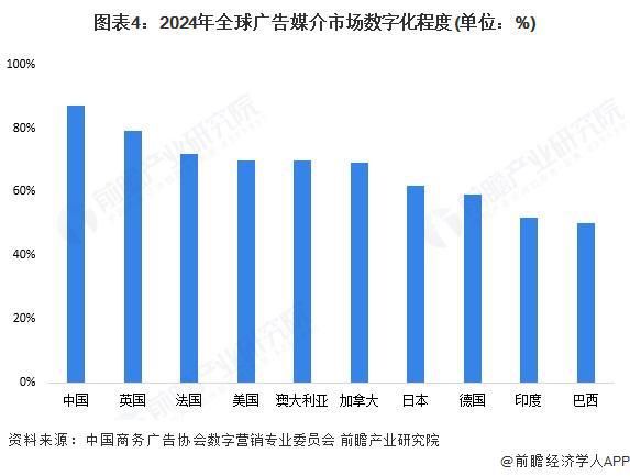 2025年全球数字营销发展现状分析全球数字营销模式多样化发展【组图】(图4)