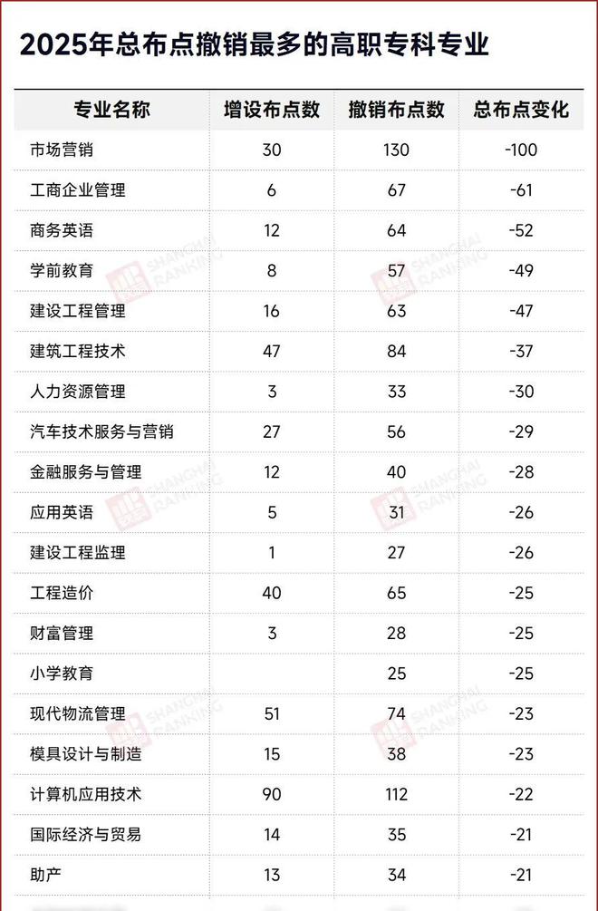 教育部大量撤销的10个专业毕业生严重过剩学生千万别乱报！(图3)