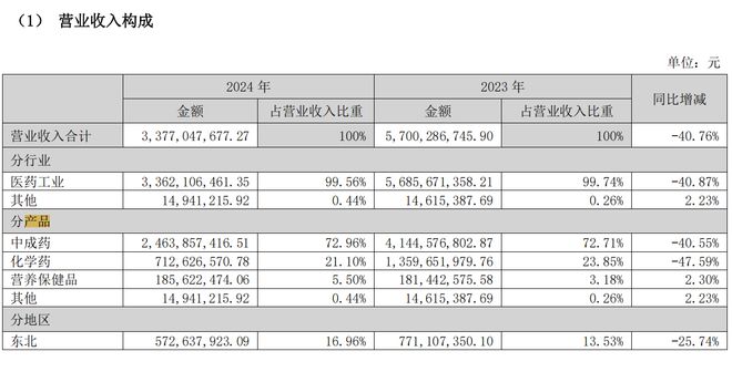 广告费用少花了7亿葵花药业去年营收降至3377亿儿药龙头放弃“重营销”策略？(图1)