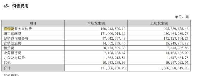 广告费用少花了7亿葵花药业去年营收降至3377亿儿药龙头放弃“重营销”策略？(图2)
