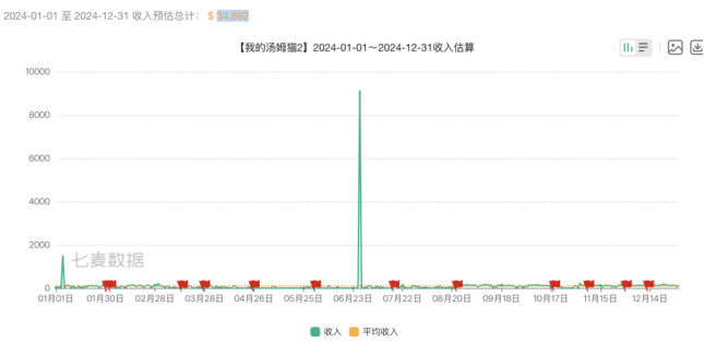 汤姆猫连亏两年遭商誉反噬支柱业务三连降借AI玩具业务翻盘难(图1)