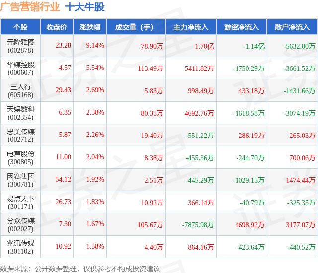 6月30日广告营销行业十大牛股一览(图1)