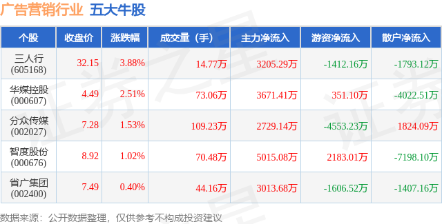 7月4日广告营销行业五大牛股一览(图1)