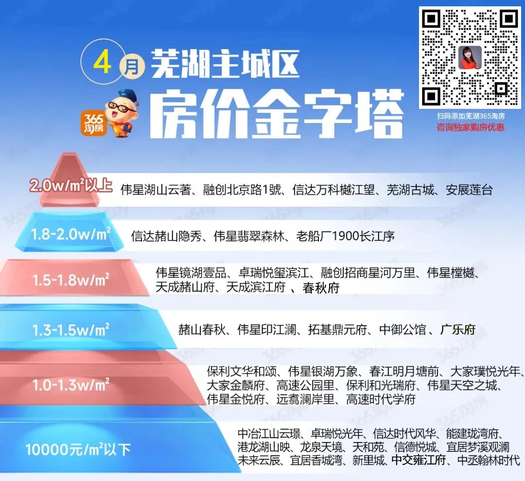 是“潜力股”还是“烫山芋”？2025年4月最新房价金字塔曝光芜湖房价大洗牌(图1)