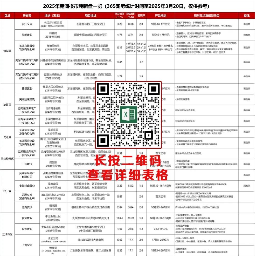 是“潜力股”还是“烫山芋”？2025年4月最新房价金字塔曝光芜湖房价大洗牌(图3)