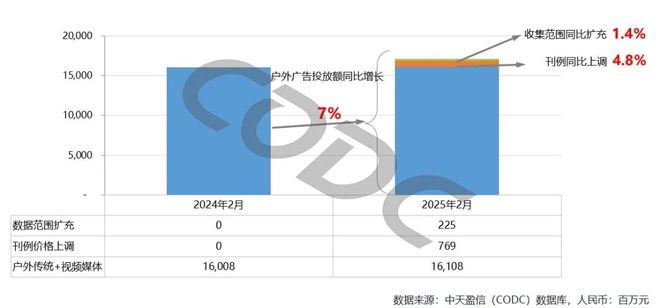 2025年2月国内户外广告消费动态(图1)